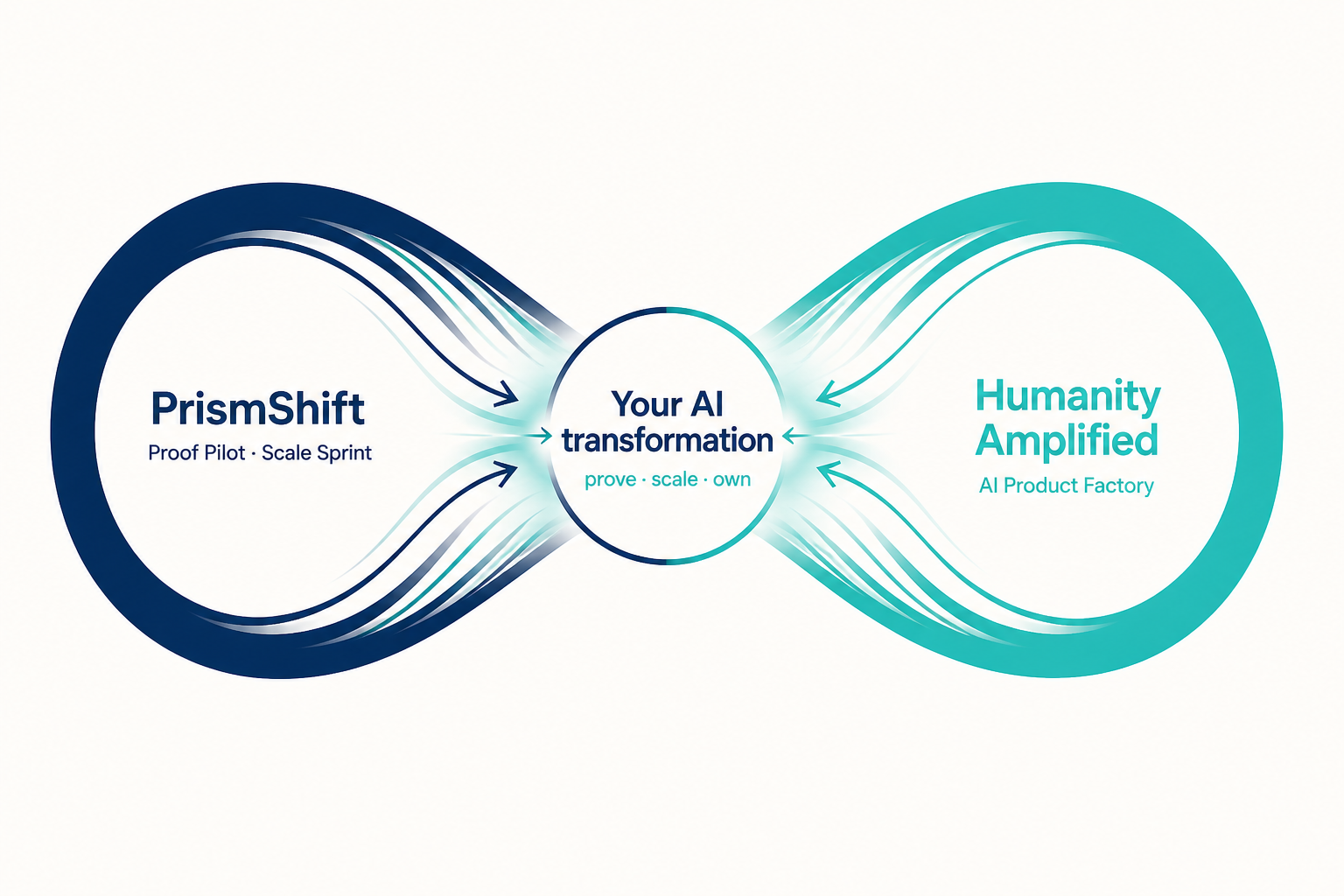 PrismShift and Humanity Amplified meet at your AI transformation — energy flows inward from both sides.